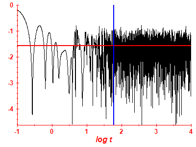 Survival probability log